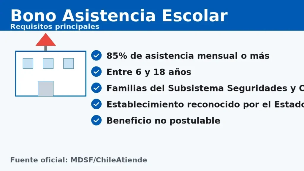 Bono Asistencia Escolar: requisitos — 85% de asistencia, 6 a 18 años, familia en Seguridades y Oportunidades y establecimiento reconocido; beneficio no postulable