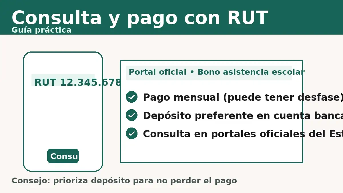 Cómo consultar y cobrar el Bono Asistencia Escolar con RUT — guía rápida para revisar el pago mensual y preferir depósito en cuenta