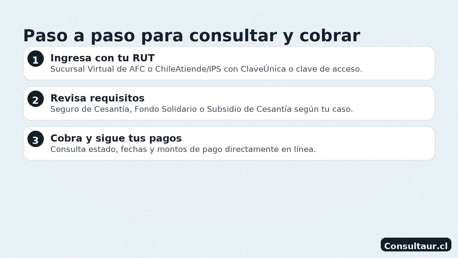 Cómo consultar el bono de cesantía con RUT paso a paso: ingresar a AFC/ChileAtiende, revisar requisitos y ver fechas de pago.